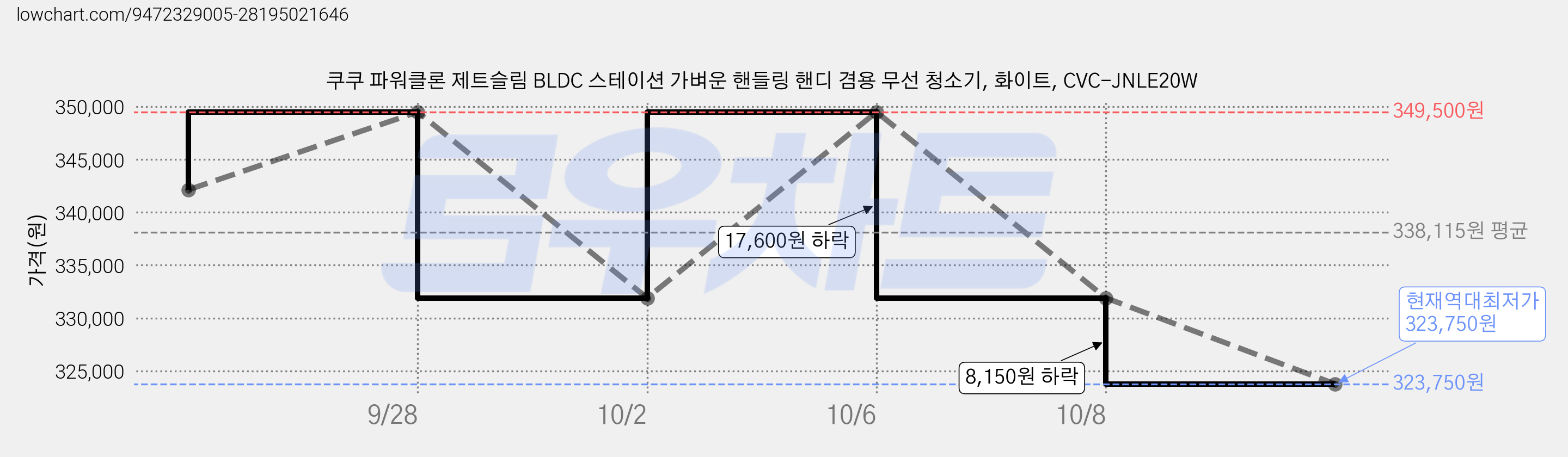 쿠쿠 파워클론 제트슬림 BLDC 스테이션 가벼운 핸들링 핸디 겸용 무선 청소기, 화이트, CVC-JNLE20W 가격 변동 차트, 현재가 323,750원, 역대최저가