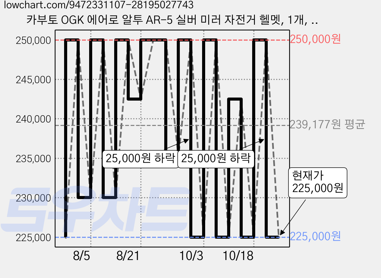 카부토 OGK 에어로 알투 AR-5 실버 미러 자전거 헬멧, 1개, 매트 블랙 레드 가격 변동 차트, 현재가 225,000원, 관측 최저가 222,500원