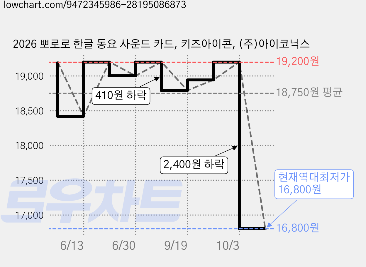 2026 뽀로로 한글 동요 사운드 카드, 키즈아이콘, (주)아이코닉스 가격 변동 차트, 현재가 16,800원, 역대최저가