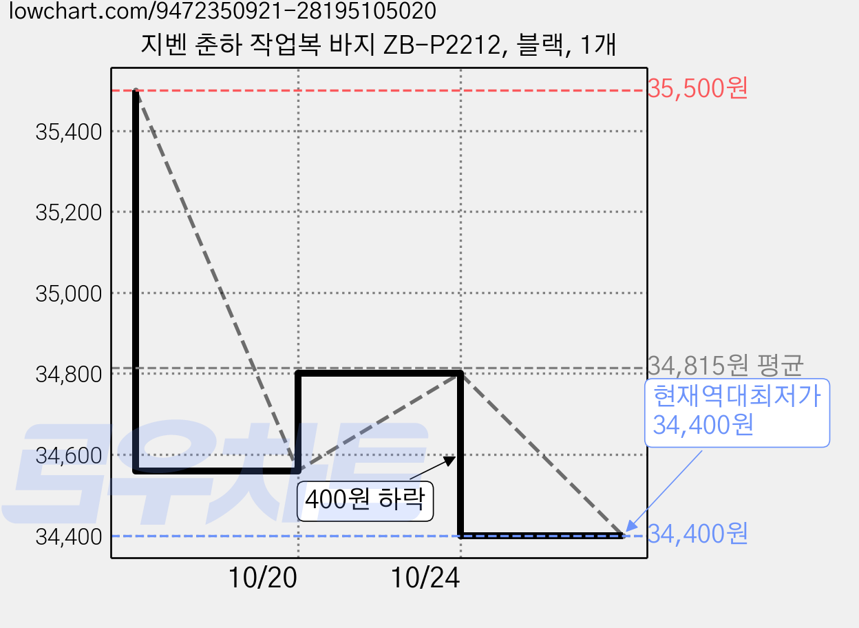 지벤 춘하 작업복 바지 ZB-P2212, 블랙, 1개 가격 변동 차트, 현재가 34,400원, 역대최저가