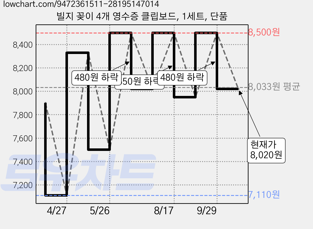 빌지 꽂이 4개 영수증 클립보드, 1세트, 단품 가격 변동 차트, 현재가 8,020원, 관측 최저가 7,110원