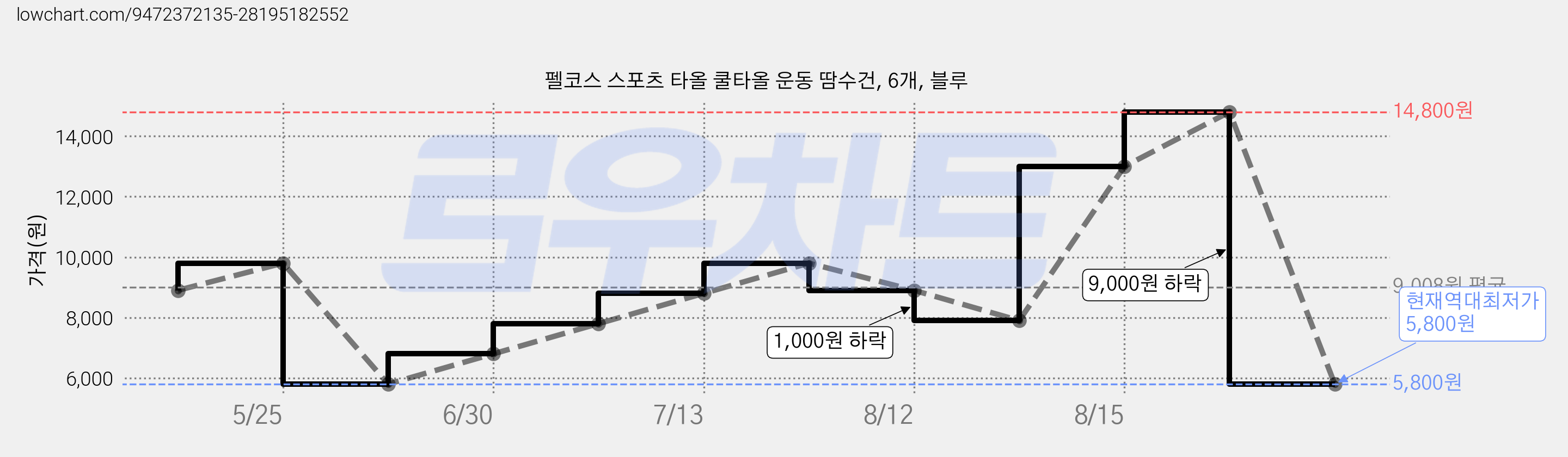 펠코스 스포츠 타올 쿨타올 운동 땀수건, 6개, 블루 가격 변동 차트, 현재가 5,800원, 역대최저가