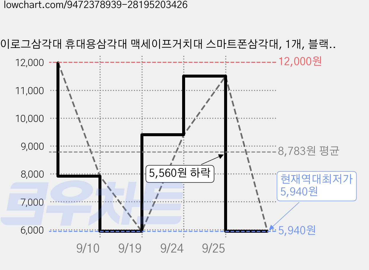 브이로그삼각대 휴대용삼각대 맥세이프거치대 스마트폰삼각대, 1개, 블랙, RT-777 가격 변동 차트, 현재가 5,940원, 역대최저가