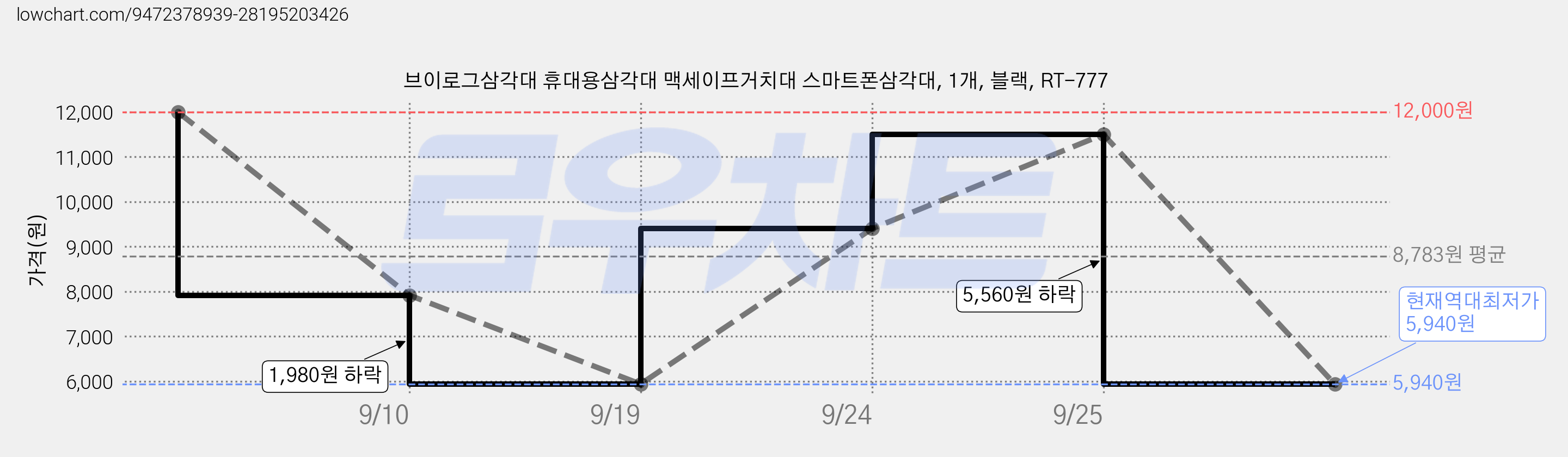브이로그삼각대 휴대용삼각대 맥세이프거치대 스마트폰삼각대, 1개, 블랙, RT-777 가격 변동 차트, 현재가 5,940원, 역대최저가
