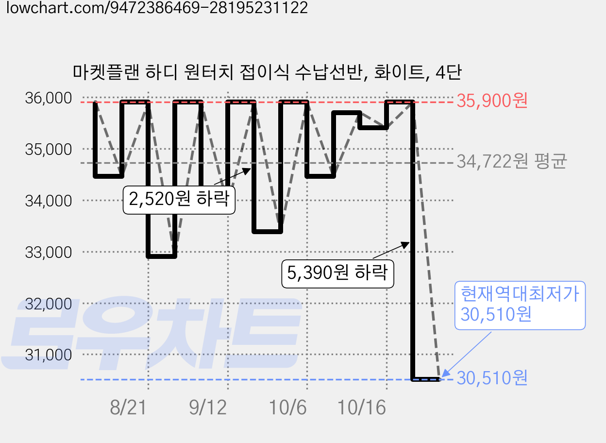 마켓플랜 하디 원터치 접이식 수납선반, 화이트, 4단 가격 변동 차트, 현재가 30,510원, 역대최저가