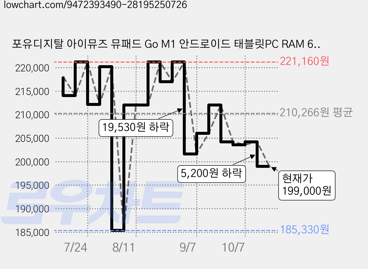 포유디지탈 아이뮤즈 뮤패드 Go M1 안드로이드 태블릿PC RAM 6GB, 메탈그레이, 64GB, Wi-Fi 가격 변동 차트, 현재가 199,000원, 관측 최저가 185,330원