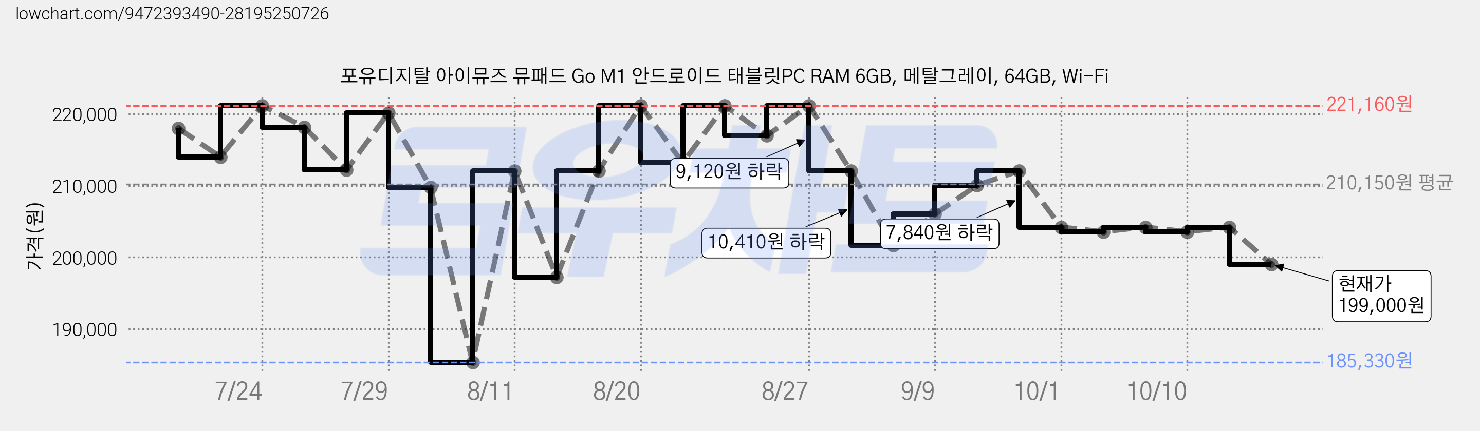 포유디지탈 아이뮤즈 뮤패드 Go M1 안드로이드 태블릿PC RAM 6GB, 메탈그레이, 64GB, Wi-Fi 가격 변동 차트, 현재가 199,000원, 관측 최저가 185,330원