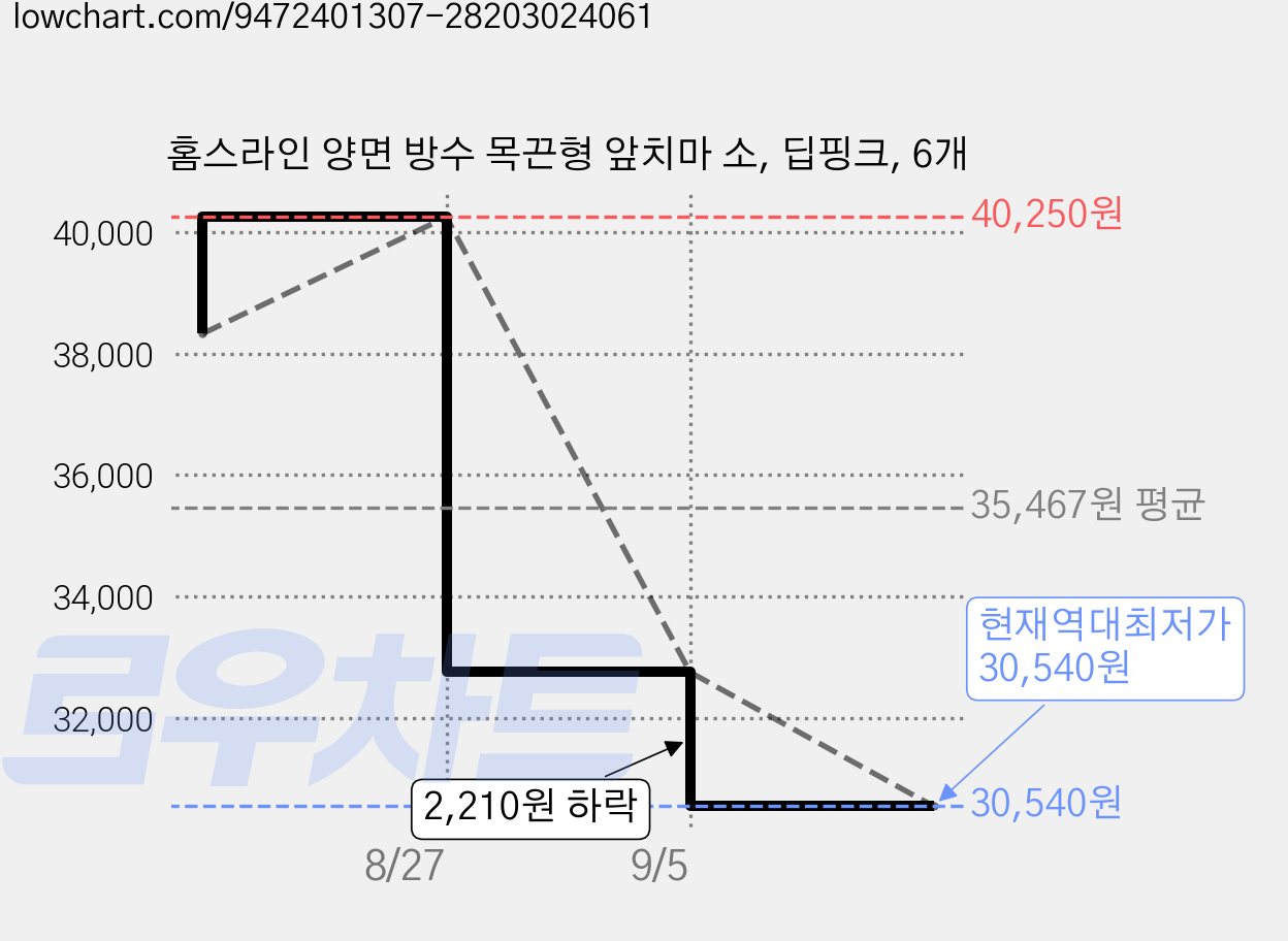 홈스라인 양면 방수 목끈형 앞치마 소, 딥핑크, 6개 가격 변동 차트, 현재가 30,540원, 역대최저가