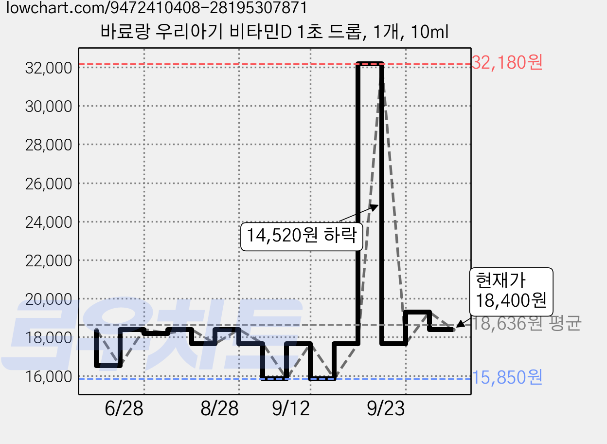 바료랑 우리아기 비타민D 1초 드롭, 1개, 10ml 가격 변동 차트, 현재가 18,400원, 관측 최저가 15,850원