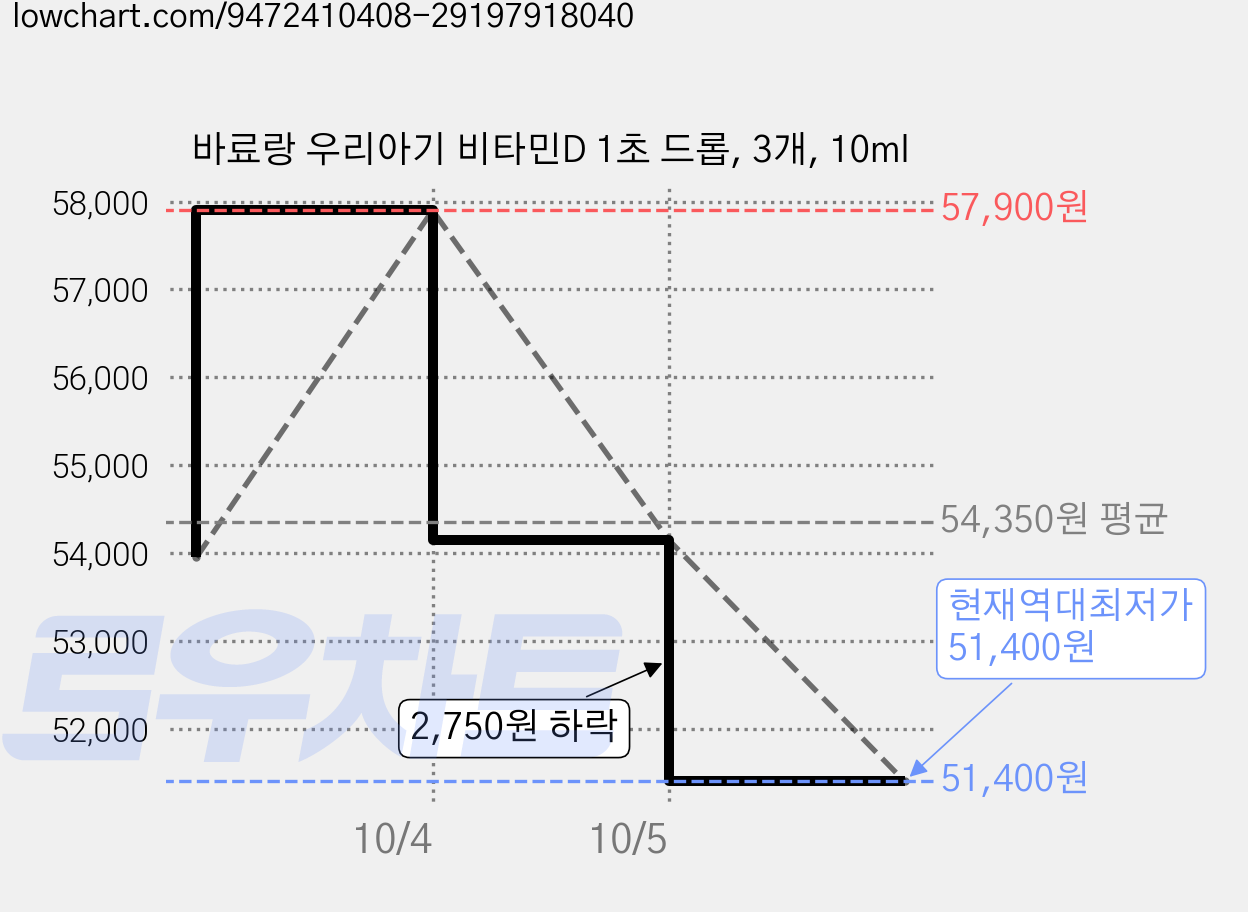 바료랑 우리아기 비타민D 1초 드롭, 3개, 10ml 가격 변동 차트, 현재가 51,400원, 역대최저가