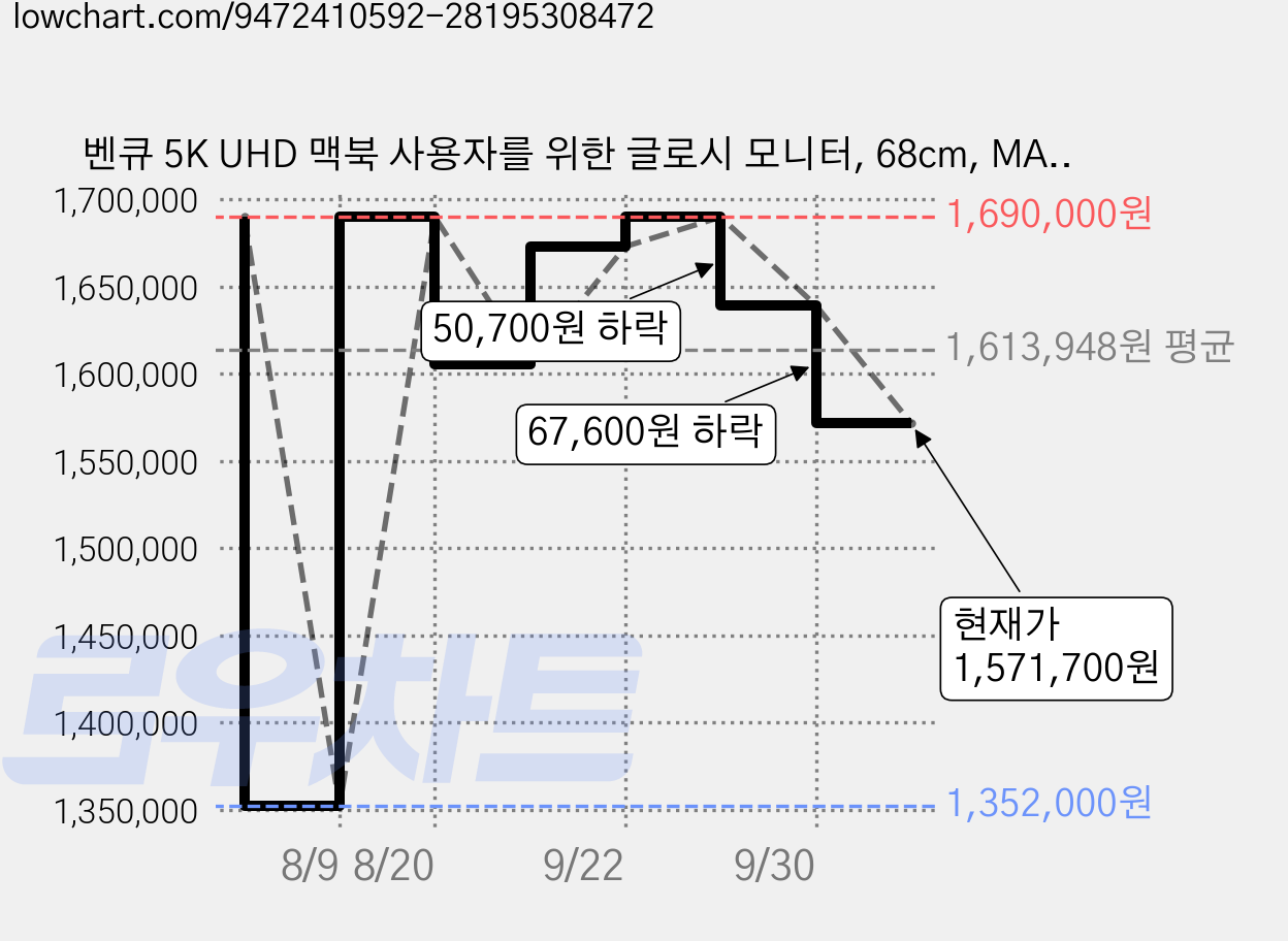 벤큐 5K UHD 맥북 사용자를 위한 글로시 모니터, 68cm, MA270S 가격 변동 차트, 현재가 1,571,700원, 관측 최저가 1,352,000원
