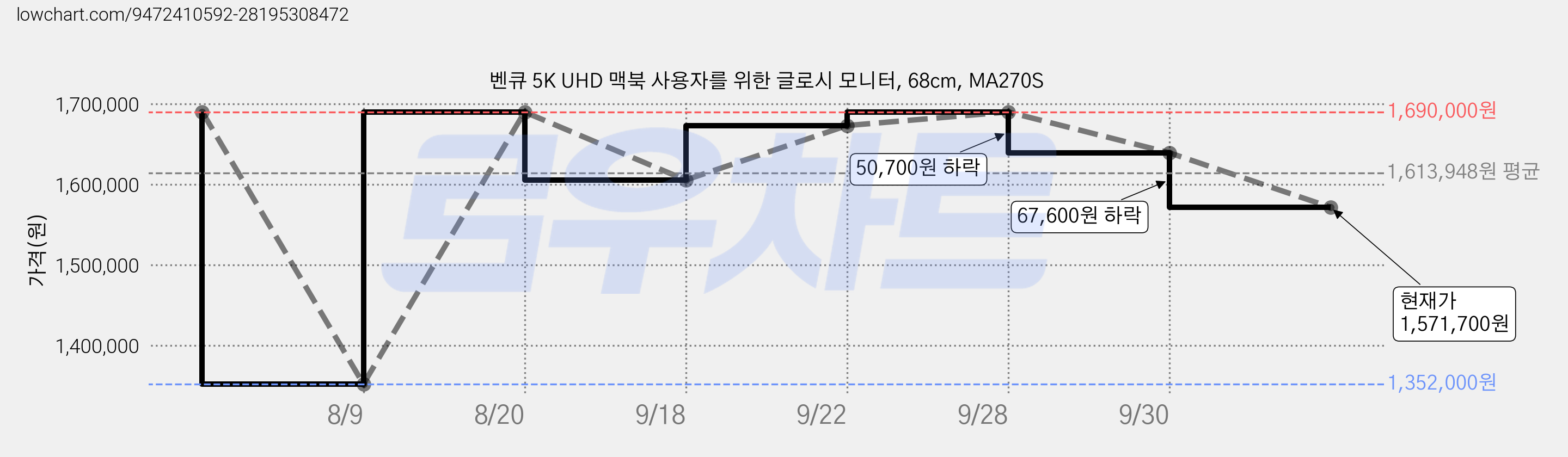 벤큐 5K UHD 맥북 사용자를 위한 글로시 모니터, 68cm, MA270S 가격 변동 차트, 현재가 1,571,700원, 관측 최저가 1,352,000원