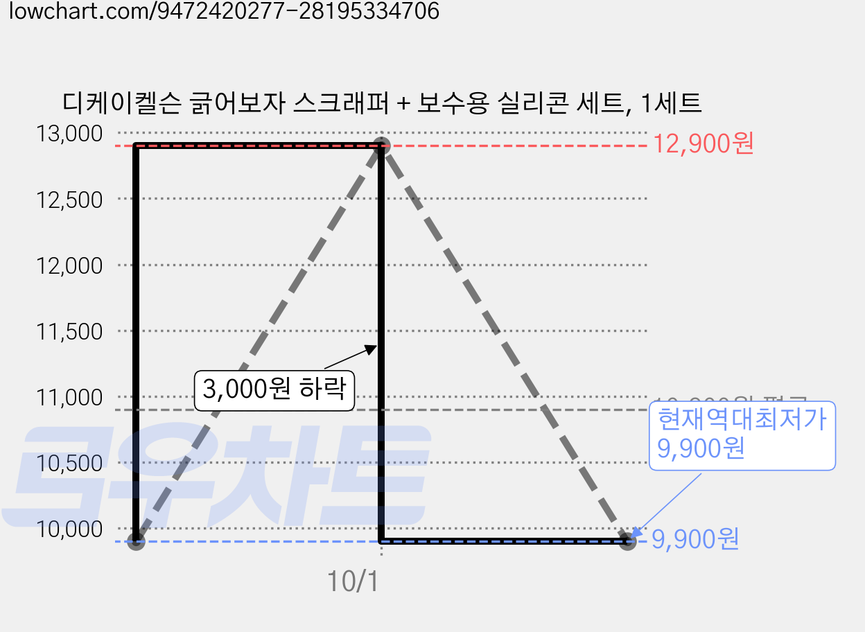 디케이켈슨 긁어보자 스크래퍼 + 보수용 실리콘 세트, 1세트 가격 변동 차트, 현재가 9,900원, 역대최저가