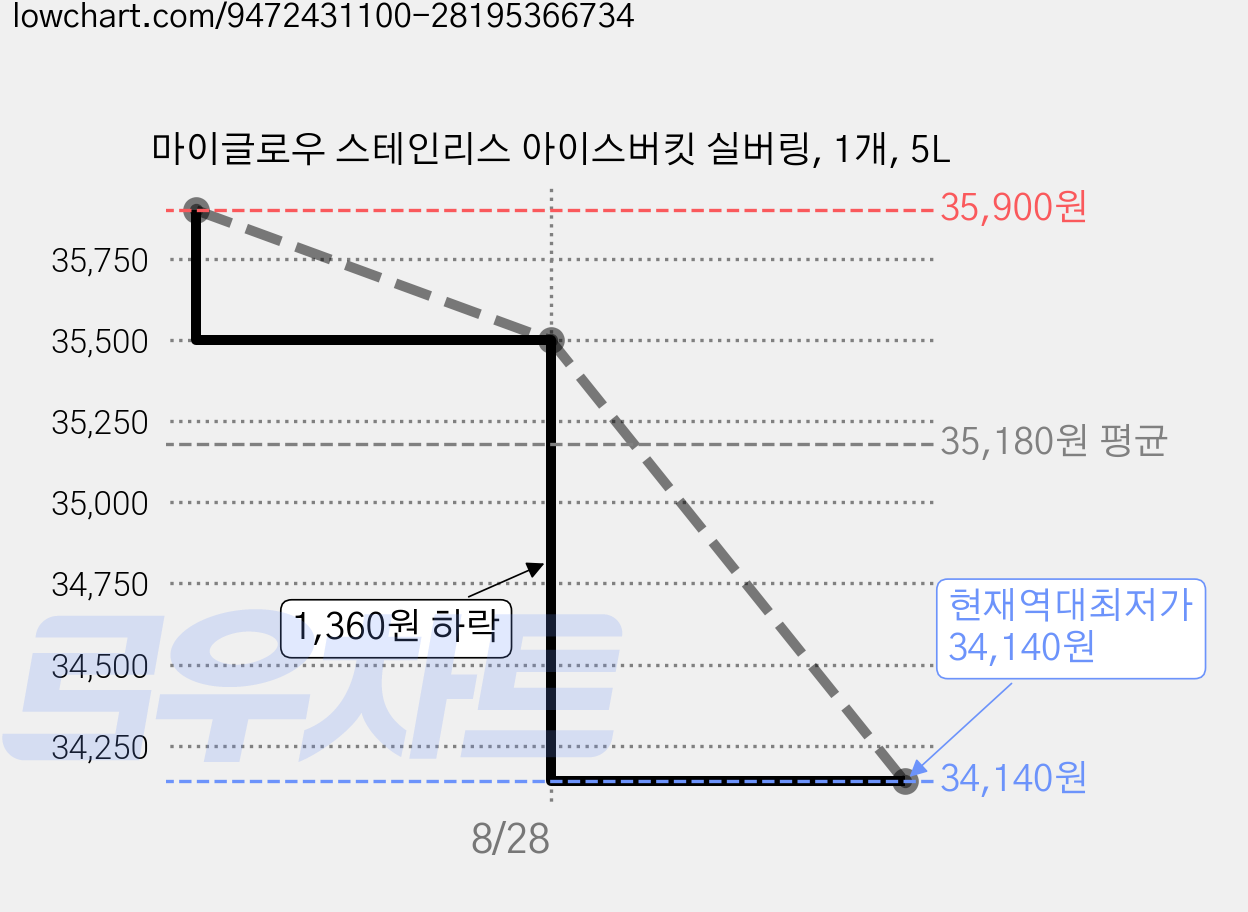 마이글로우 스테인리스 아이스버킷 실버링, 1개, 5L 가격 변동 차트, 현재가 34,140원, 역대최저가