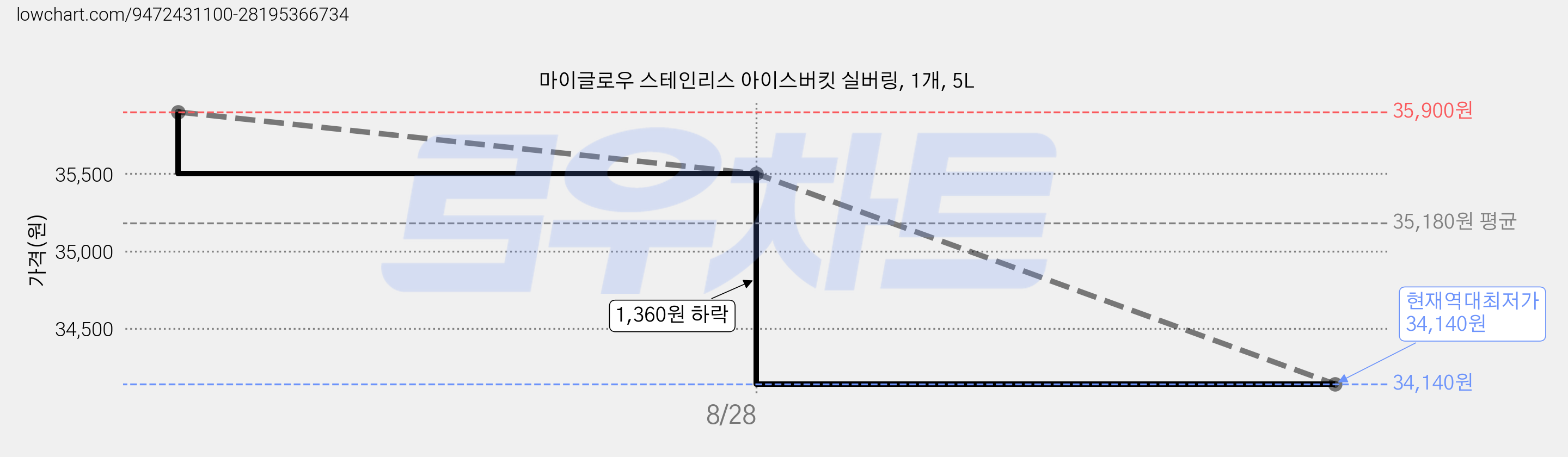 마이글로우 스테인리스 아이스버킷 실버링, 1개, 5L 가격 변동 차트, 현재가 34,140원, 역대최저가
