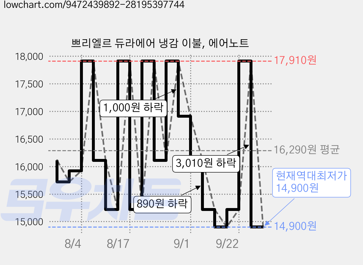 쁘리엘르 듀라에어 냉감 이불, 에어노트 가격 변동 차트, 현재가 14,900원, 역대최저가