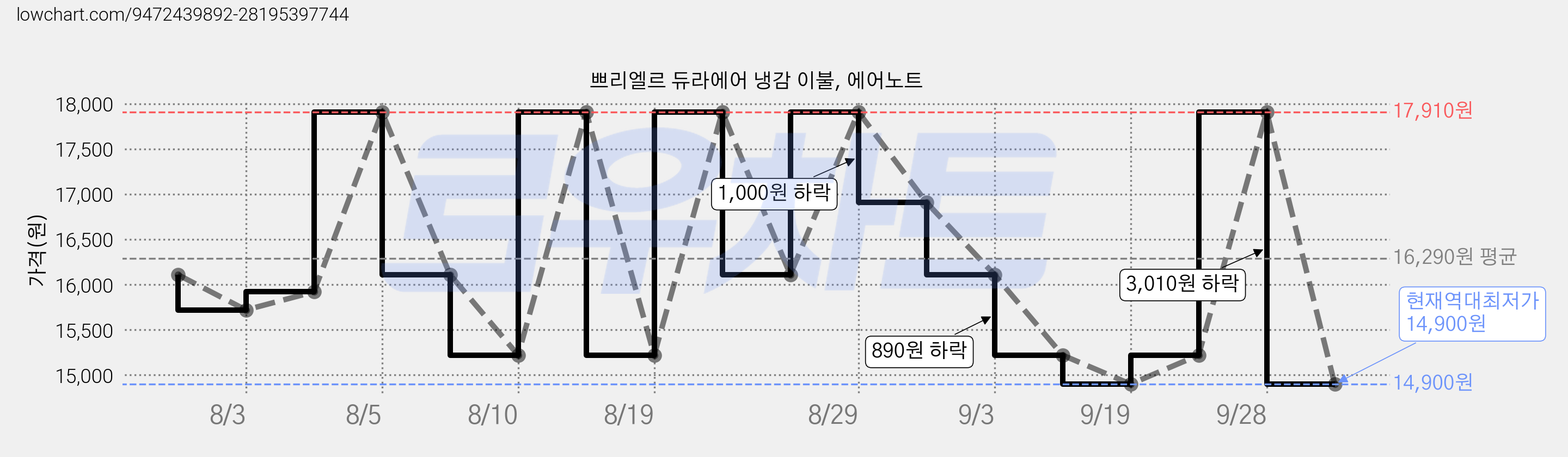 쁘리엘르 듀라에어 냉감 이불, 에어노트 가격 변동 차트, 현재가 14,900원, 역대최저가