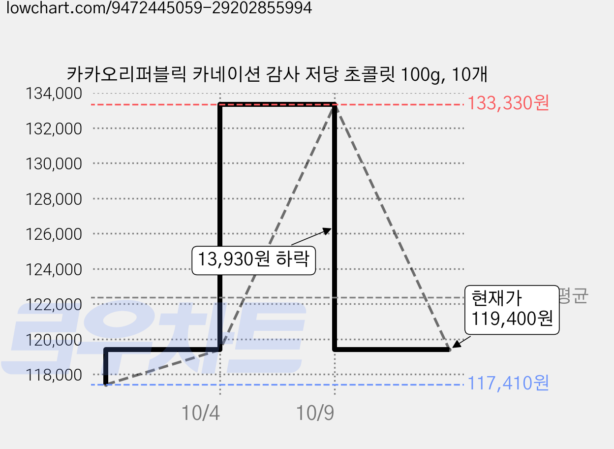 카카오리퍼블릭 카네이션 감사 저당 초콜릿 100g, 10개 가격 변동 차트, 현재가 119,400원, 관측 최저가 117,410원
