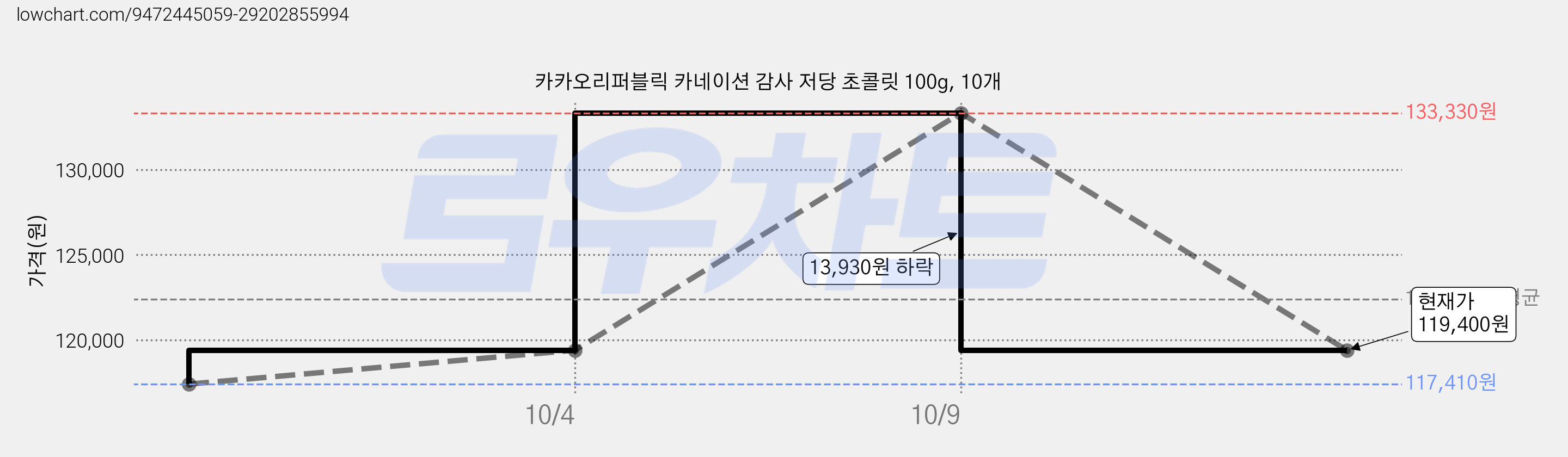 카카오리퍼블릭 카네이션 감사 저당 초콜릿 100g, 10개 가격 변동 차트, 현재가 119,400원, 관측 최저가 117,410원