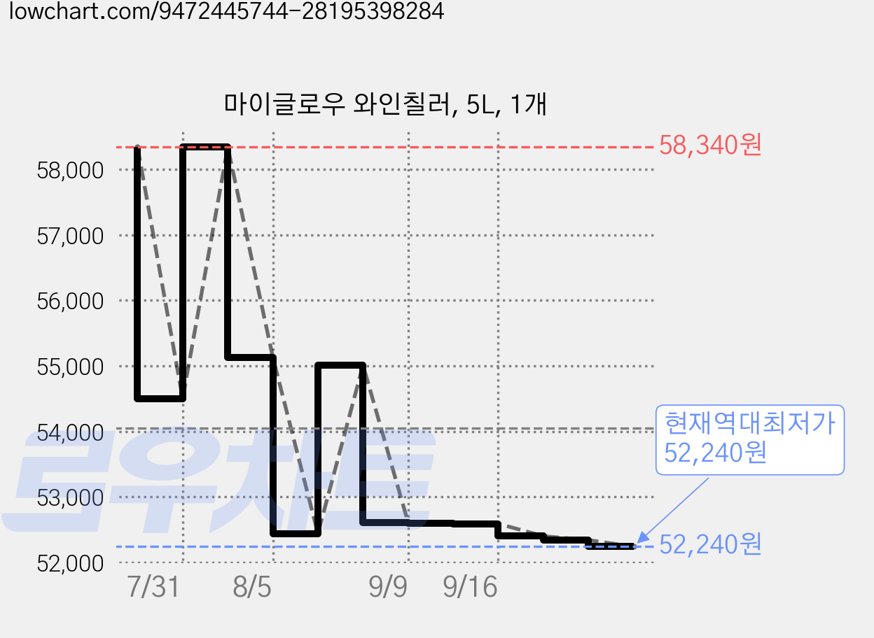 마이글로우 와인칠러, 5L, 1개 가격 변동 차트, 현재가 52,240원, 역대최저가