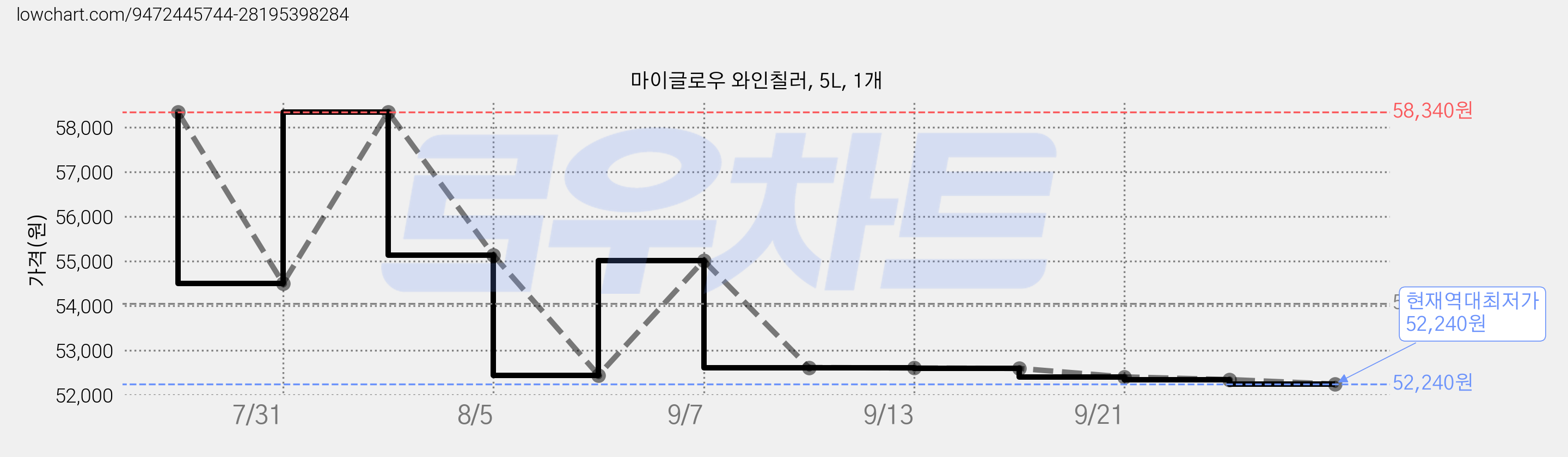 마이글로우 와인칠러, 5L, 1개 가격 변동 차트, 현재가 52,240원, 역대최저가
