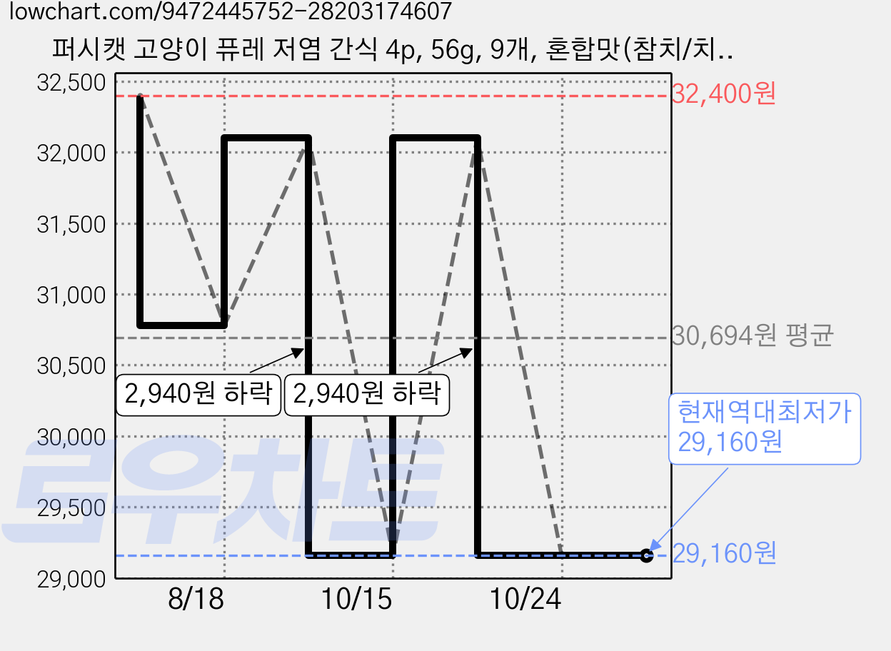 퍼시캣 고양이 퓨레 저염 간식 4p, 56g, 9개, 혼합맛(참치/치킨) 가격 변동 차트, 현재가 29,160원, 역대최저가