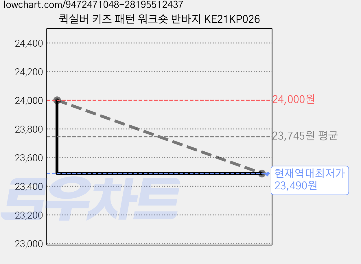 퀵실버 키즈 패턴 워크숏 반바지 KE21KP026 가격 변동 차트, 현재가 23,490원, 역대최저가