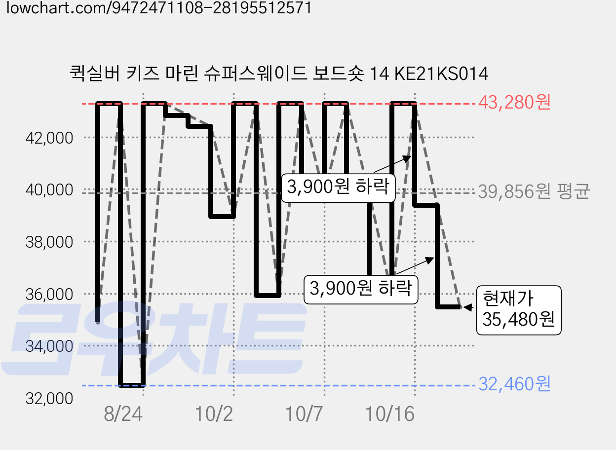 퀵실버 키즈 마린 슈퍼스웨이드 보드숏 14 KE21KS014 가격 변동 차트, 현재가 35,480원, 관측 최저가 32,460원