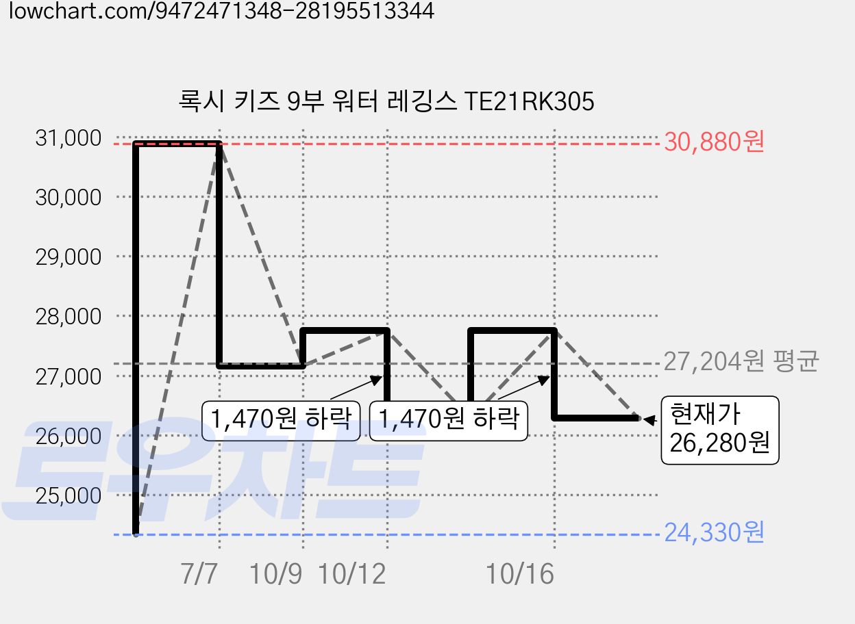 록시 키즈 9부 워터 레깅스 TE21RK305 가격 변동 차트, 현재가 26,280원, 관측 최저가 24,330원