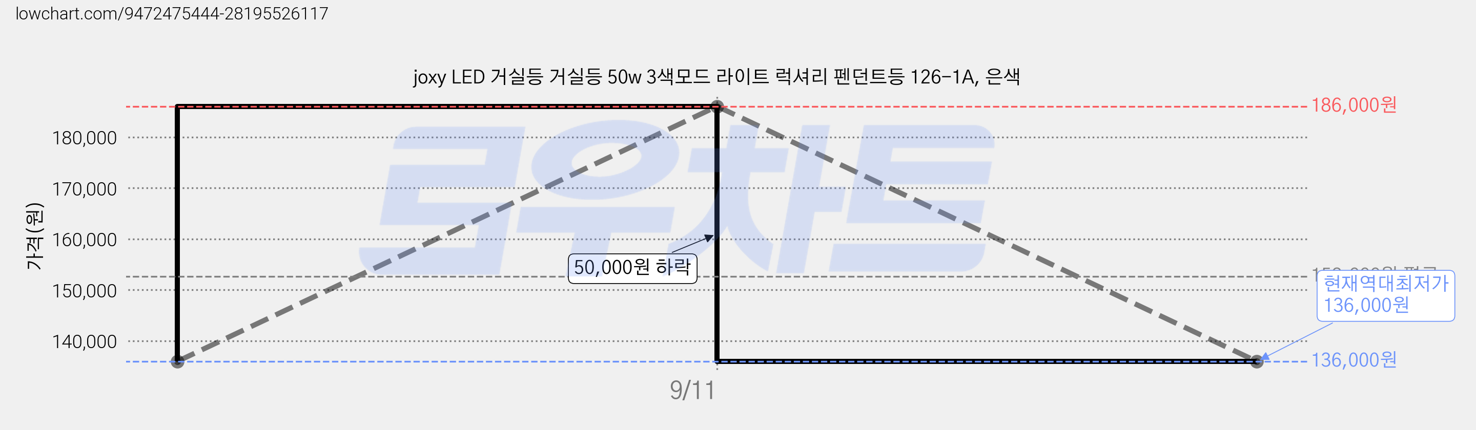 joxy LED 거실등 거실등 50w 3색모드 라이트 럭셔리 펜던트등 126-1A, 은색 가격 변동 차트, 현재가 136,000원, 역대최저가
