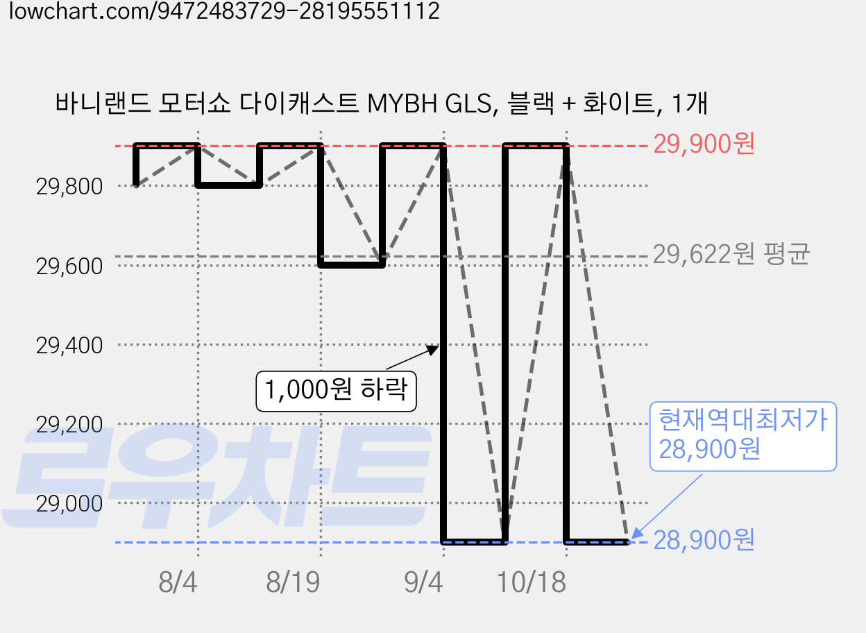 바니랜드 모터쇼 다이캐스트 MYBH GLS, 블랙 + 화이트, 1개 가격 변동 차트, 현재가 28,900원, 역대최저가