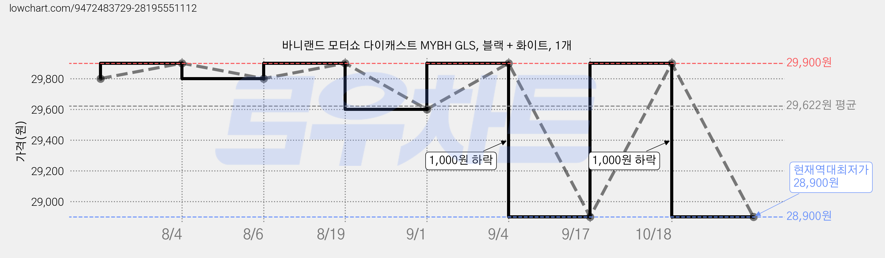바니랜드 모터쇼 다이캐스트 MYBH GLS, 블랙 + 화이트, 1개 가격 변동 차트, 현재가 28,900원, 역대최저가