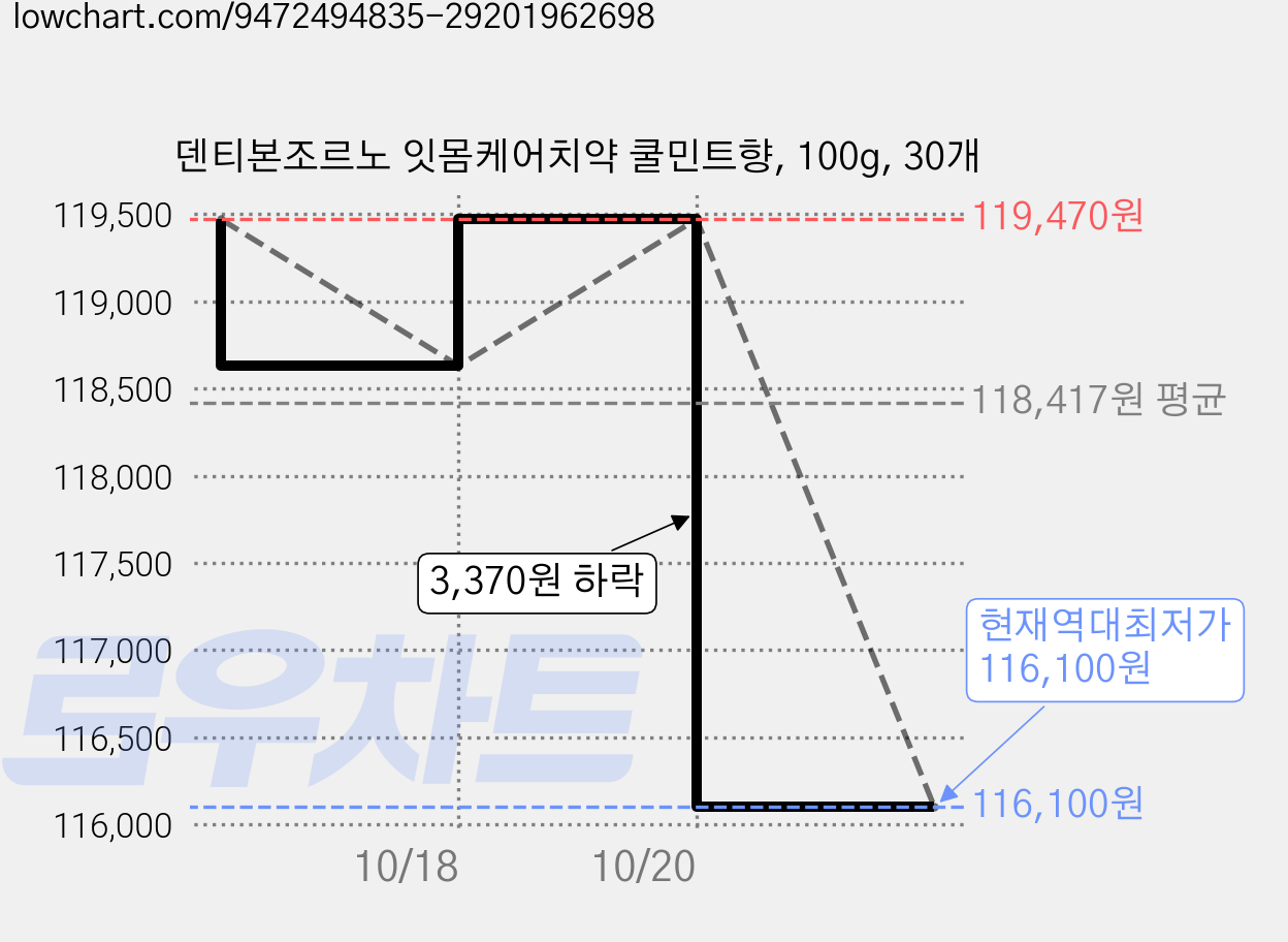 덴티본조르노 잇몸케어치약 쿨민트향, 100g, 30개 가격 변동 차트, 현재가 116,100원, 역대최저가