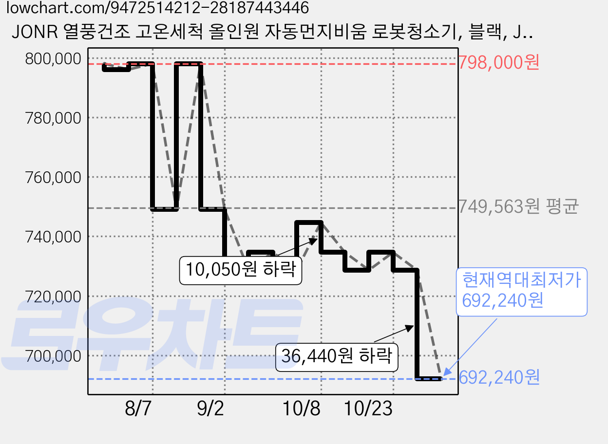 JONR 열풍건조 고온세척 올인원 자동먼지비움 로봇청소기, 블랙, JONR X1 Max 가격 변동 차트, 현재가 692,240원, 역대최저가