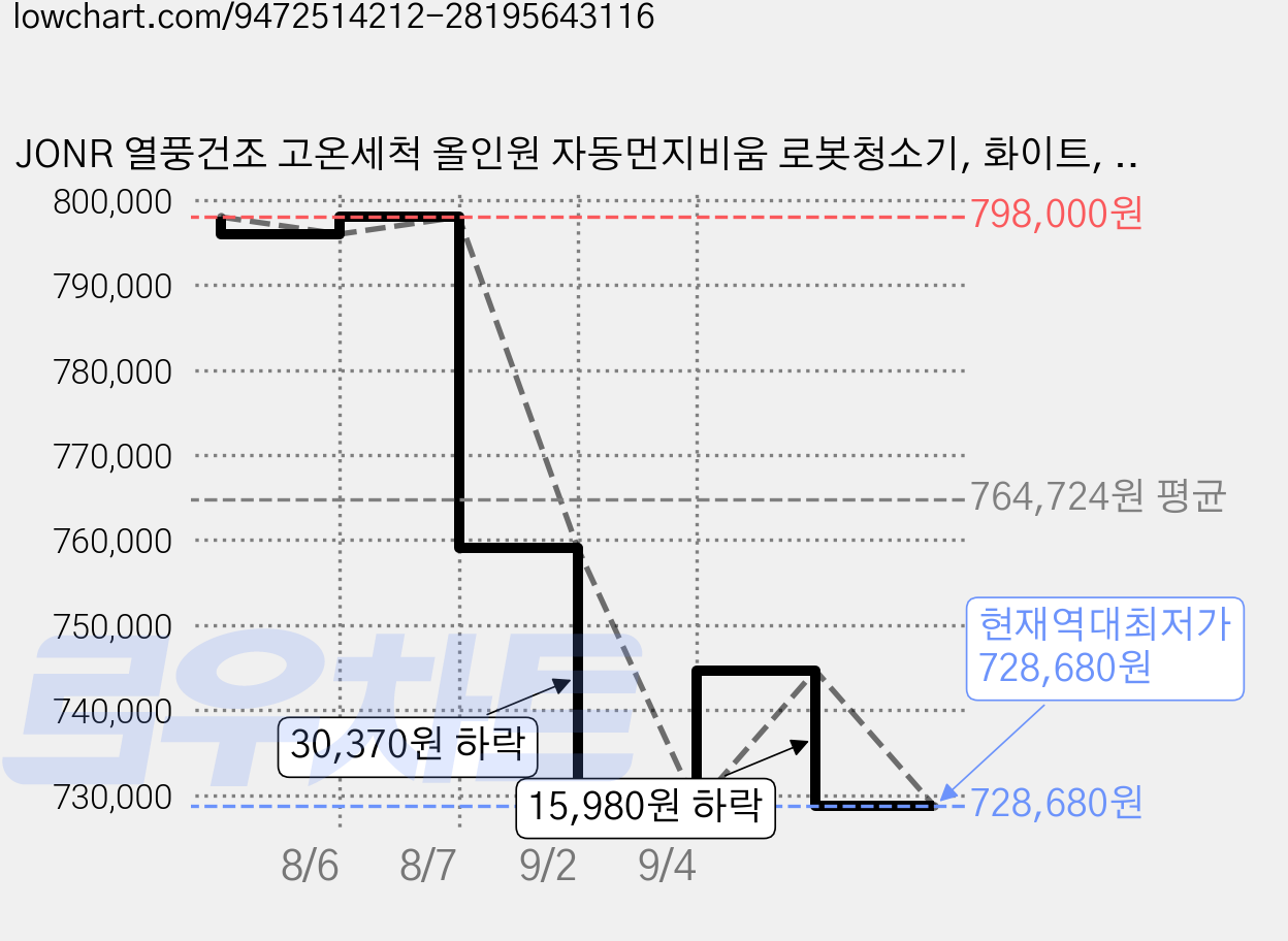 JONR 열풍건조 고온세척 올인원 자동먼지비움 로봇청소기, 화이트, JONR X1 Max 가격 변동 차트, 현재가 728,680원, 역대최저가