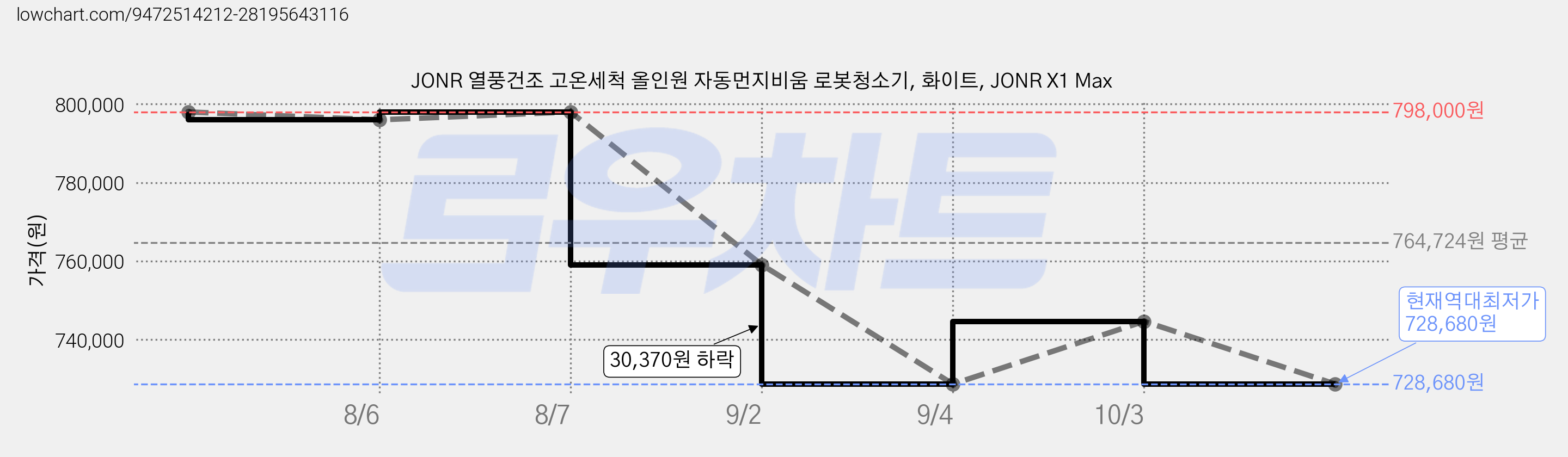 JONR 열풍건조 고온세척 올인원 자동먼지비움 로봇청소기, 화이트, JONR X1 Max 가격 변동 차트, 현재가 728,680원, 역대최저가