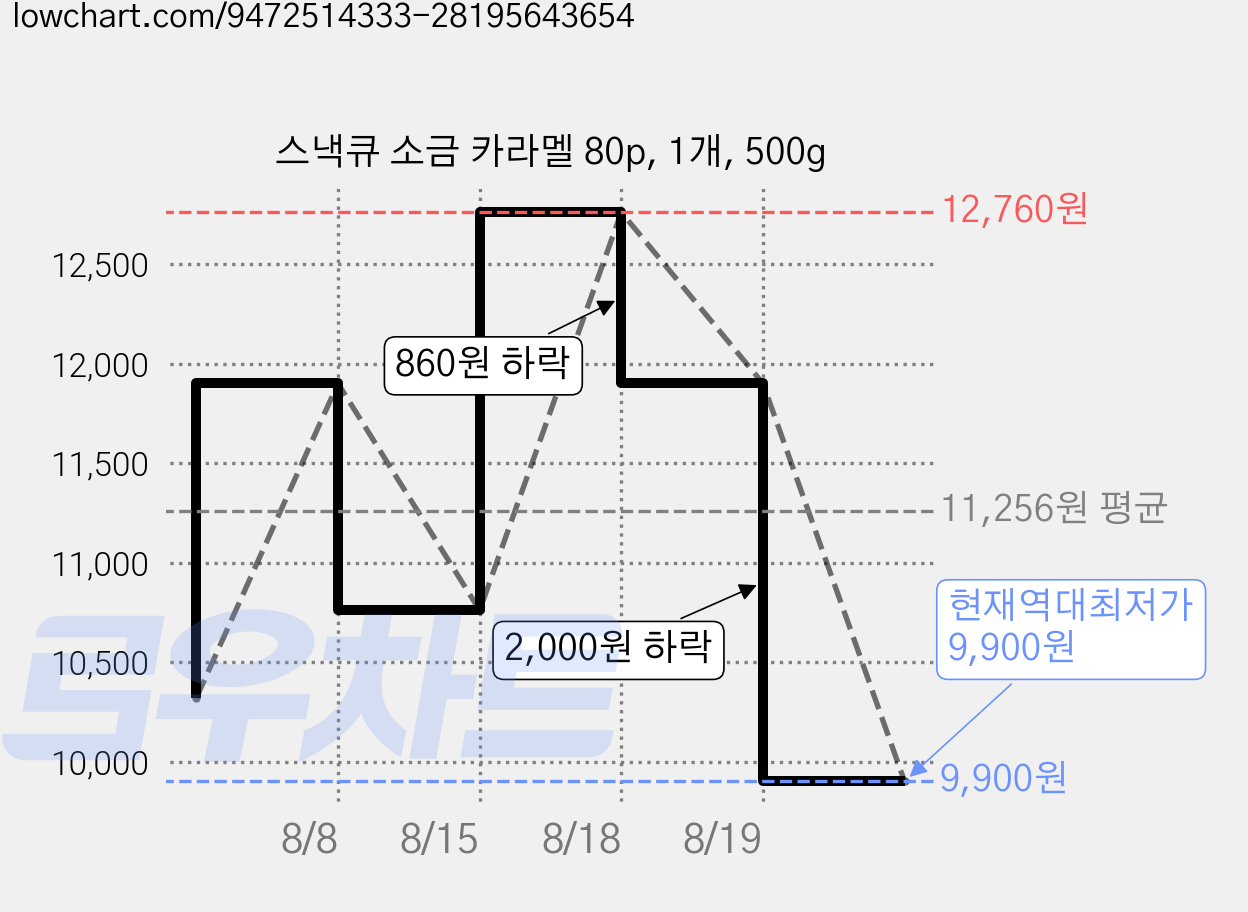 스낵큐 소금 카라멜 80p, 1개, 500g 가격 변동 차트, 현재가 9,900원, 역대최저가
