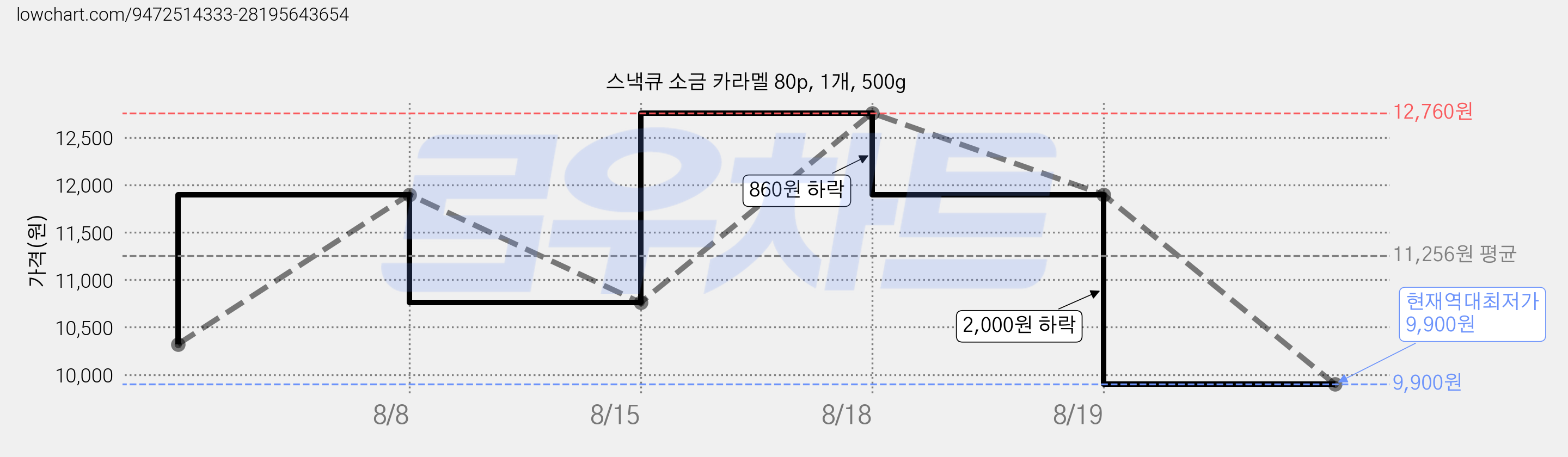 스낵큐 소금 카라멜 80p, 1개, 500g 가격 변동 차트, 현재가 9,900원, 역대최저가