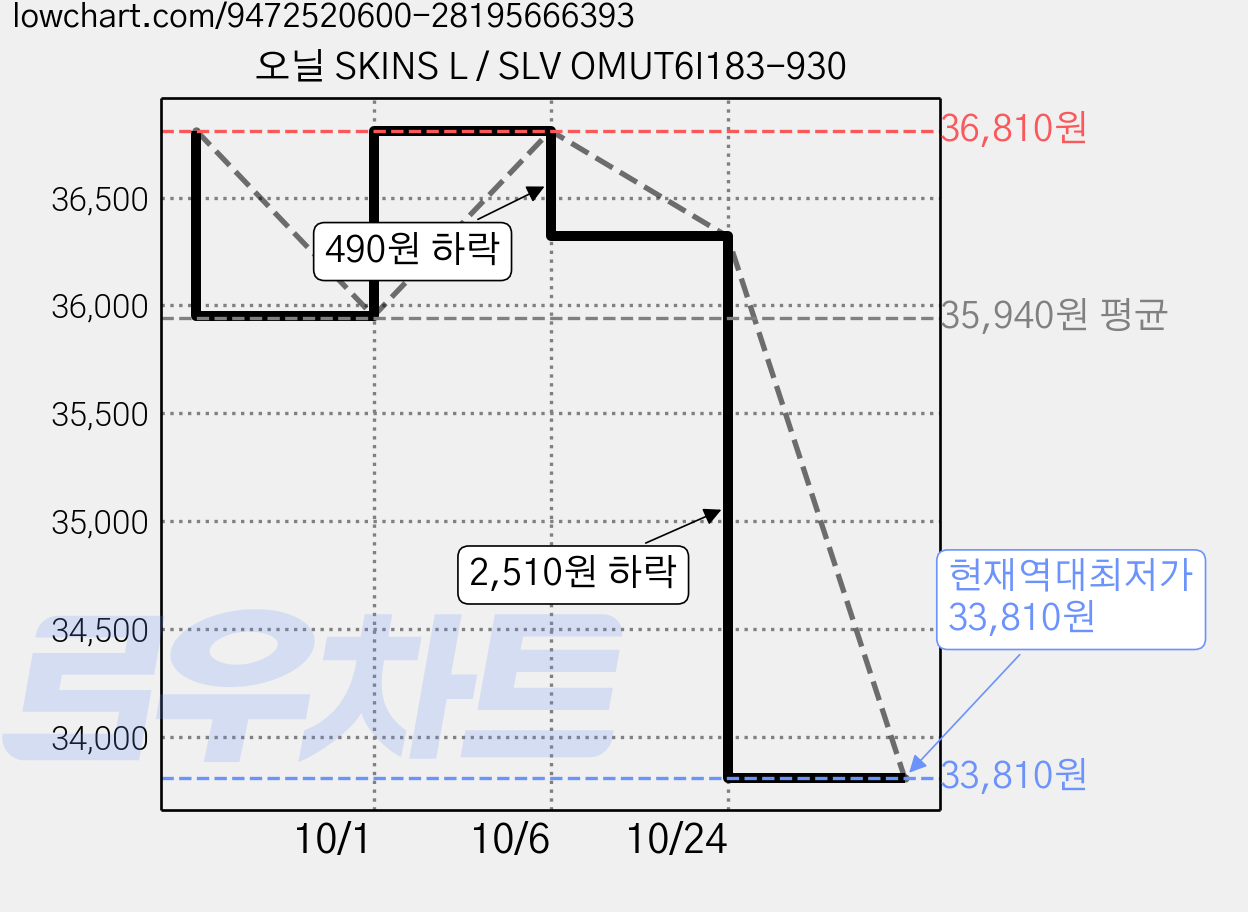 오닐 SKINS L / SLV OMUT6I183-930 가격 변동 차트, 현재가 33,810원, 역대최저가