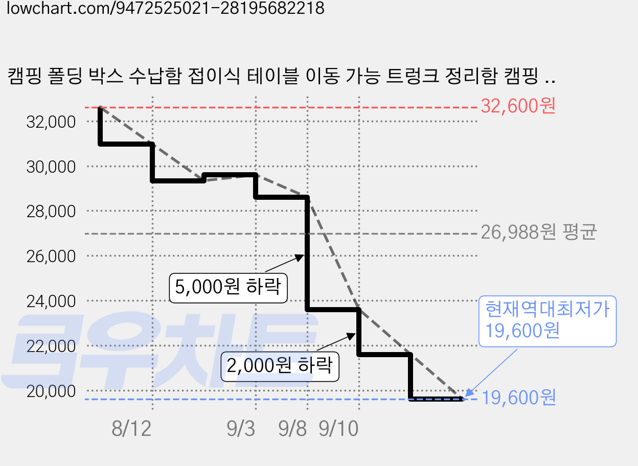 캠핑 폴딩 박스 수납함 접이식 테이블 이동 가능 트렁크 정리함 캠핑 필수템, 베이지 가격 변동 차트, 현재가 19,600원, 역대최저가