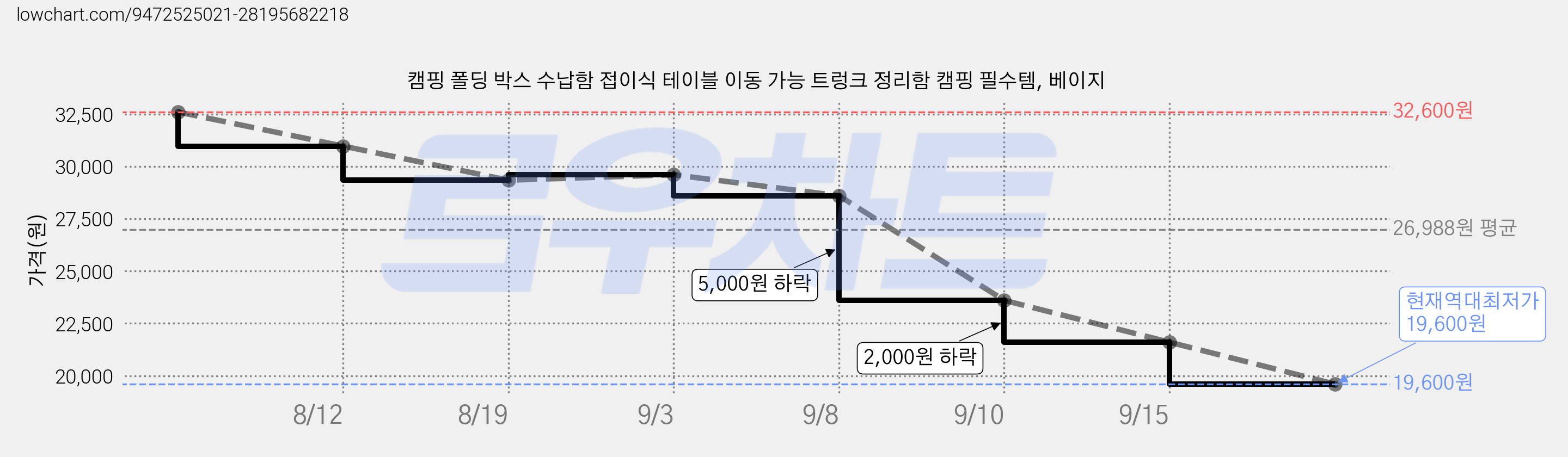캠핑 폴딩 박스 수납함 접이식 테이블 이동 가능 트렁크 정리함 캠핑 필수템, 베이지 가격 변동 차트, 현재가 19,600원, 역대최저가