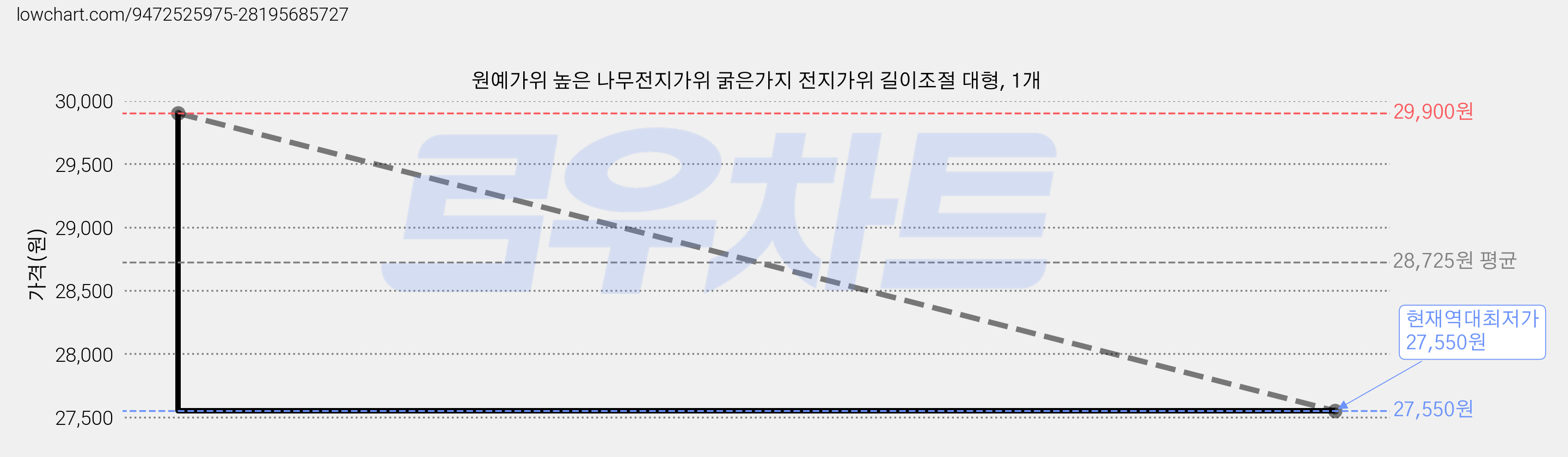 원예가위 높은 나무전지가위 굵은가지 전지가위 길이조절 대형, 1개 가격 변동 차트, 현재가 27,550원, 역대최저가