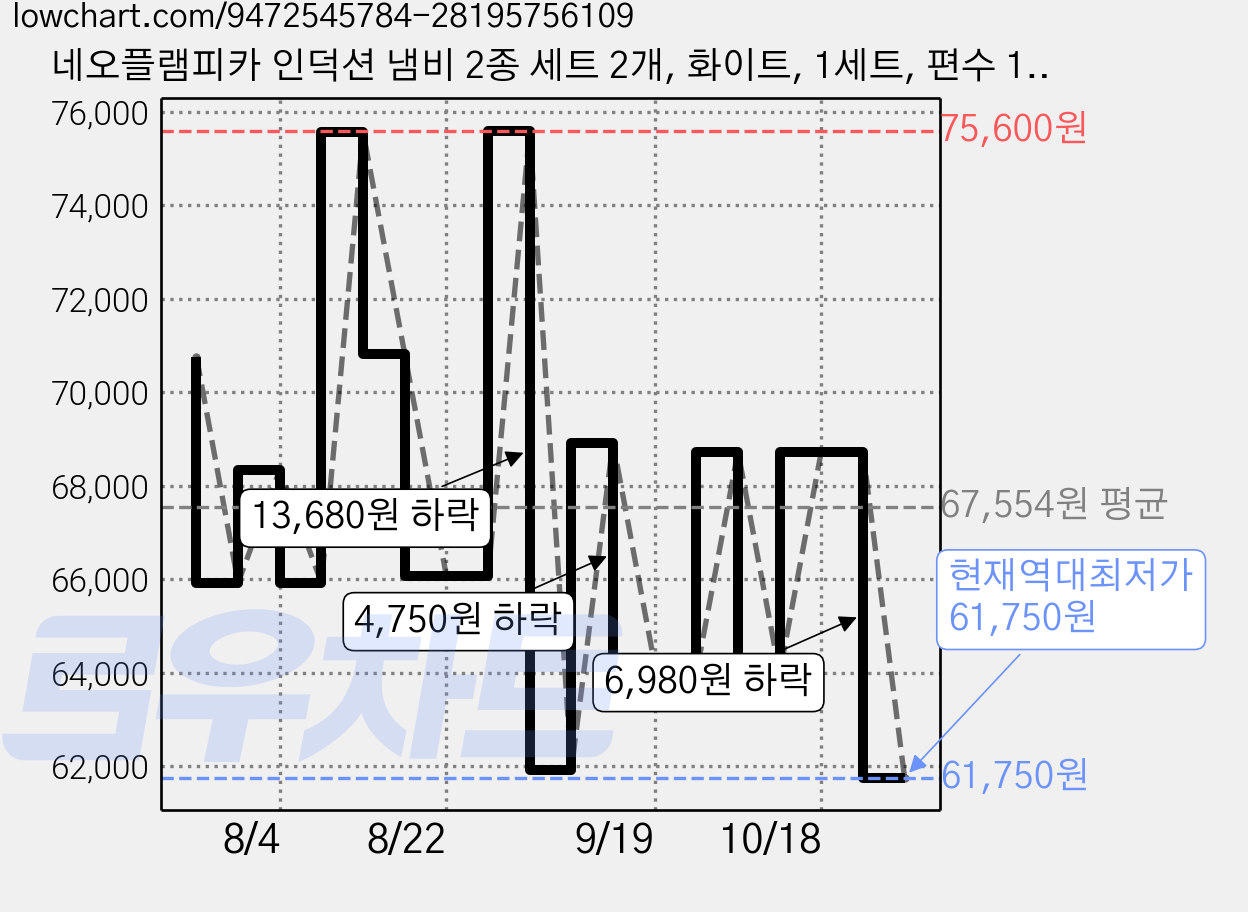 네오플램피카 인덕션 냄비 2종 세트 2개, 화이트, 1세트, 편수 18cm + 양수 22cm 가격 변동 차트, 현재가 61,750원, 역대최저가