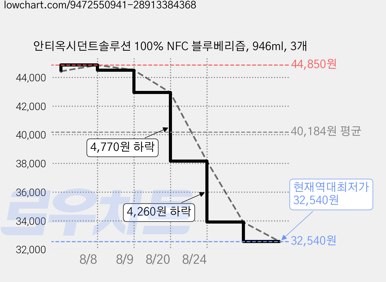 안티옥시던트솔루션 100% NFC 블루베리즙, 946ml, 3개 가격 변동 차트, 현재가 32,540원, 역대최저가