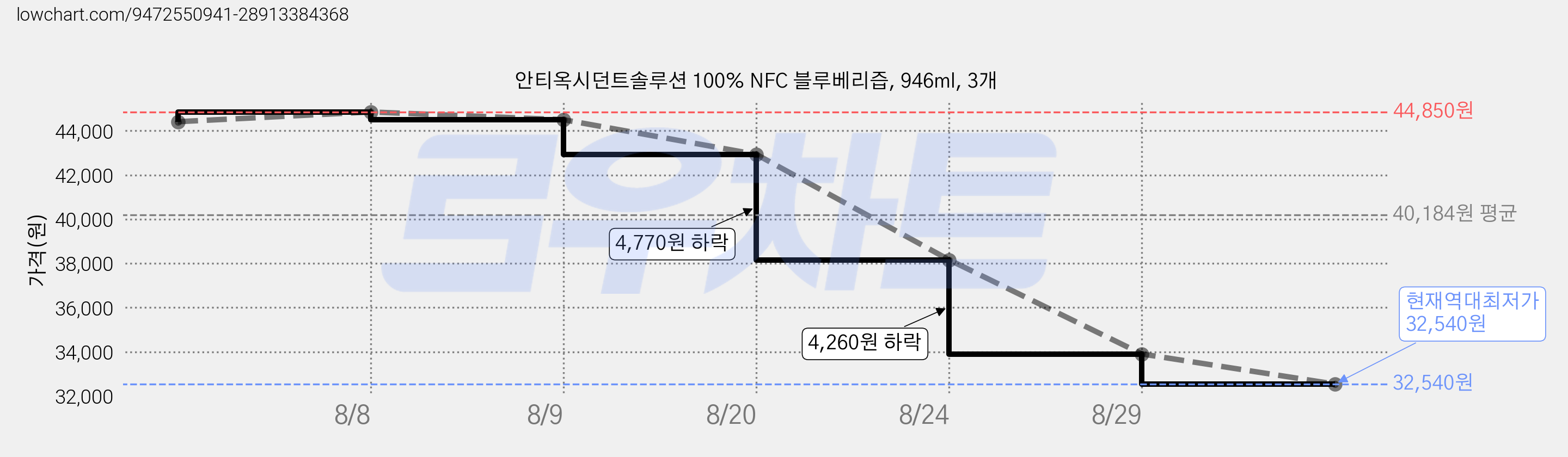 안티옥시던트솔루션 100% NFC 블루베리즙, 946ml, 3개 가격 변동 차트, 현재가 32,540원, 역대최저가
