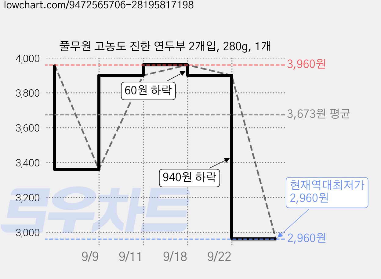 풀무원 고농도 진한 연두부 2개입, 280g, 1개 가격 변동 차트, 현재가 2,960원, 역대최저가