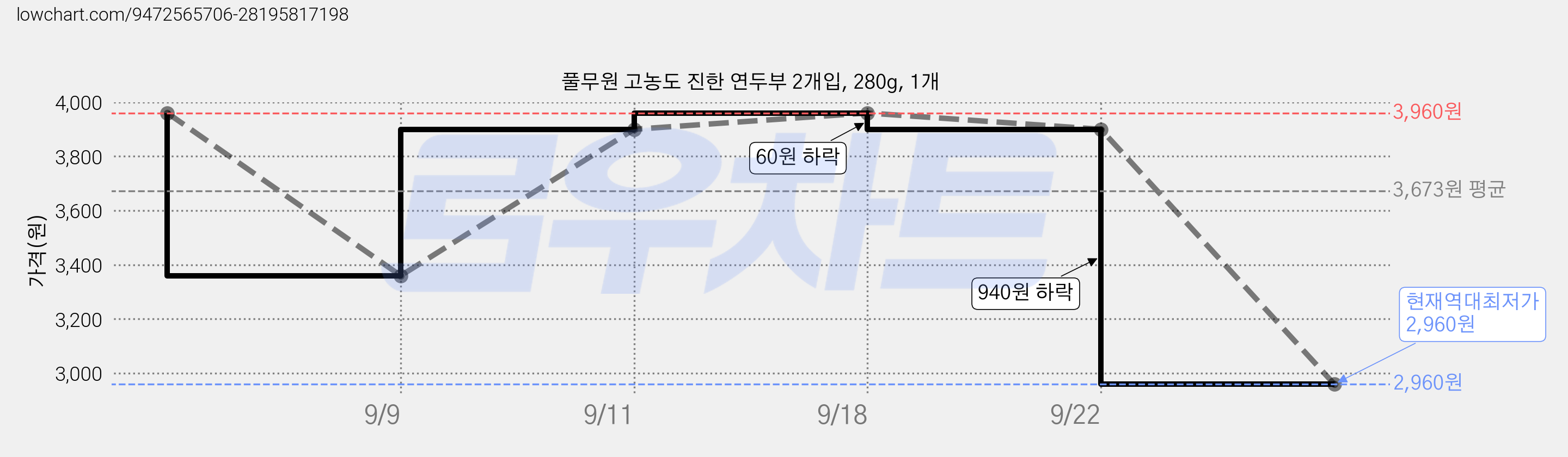 풀무원 고농도 진한 연두부 2개입, 280g, 1개 가격 변동 차트, 현재가 2,960원, 역대최저가
