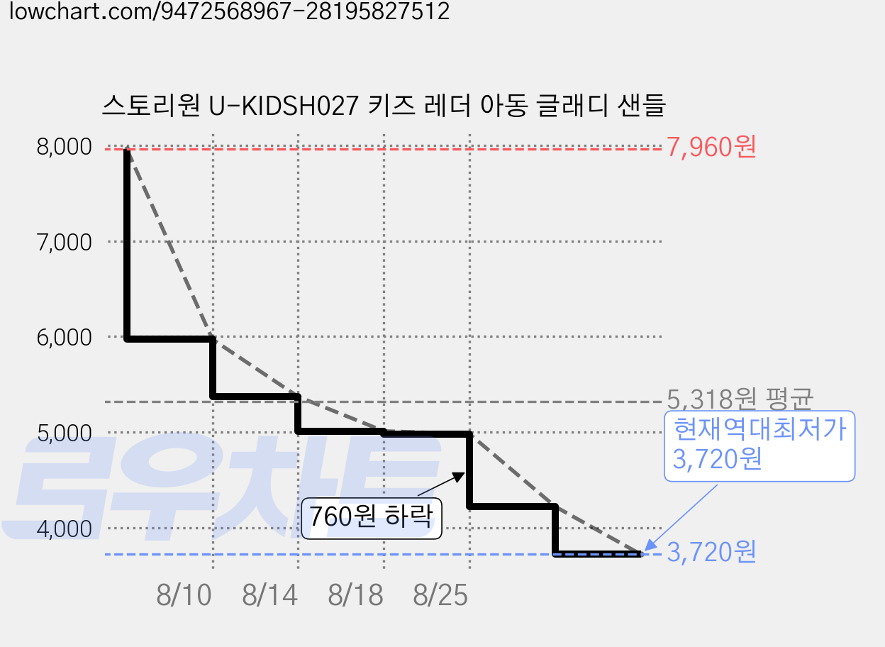 스토리원 U-KIDSH027 키즈 레더 아동 글래디 샌들 가격 변동 차트, 현재가 3,720원, 역대최저가