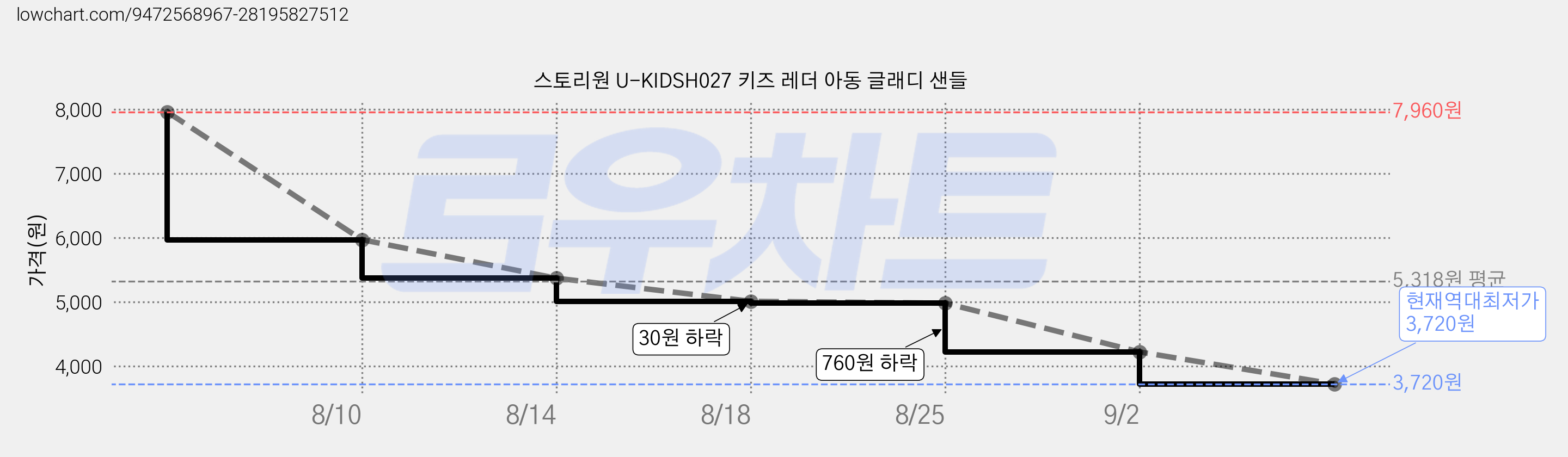 스토리원 U-KIDSH027 키즈 레더 아동 글래디 샌들 가격 변동 차트, 현재가 3,720원, 역대최저가