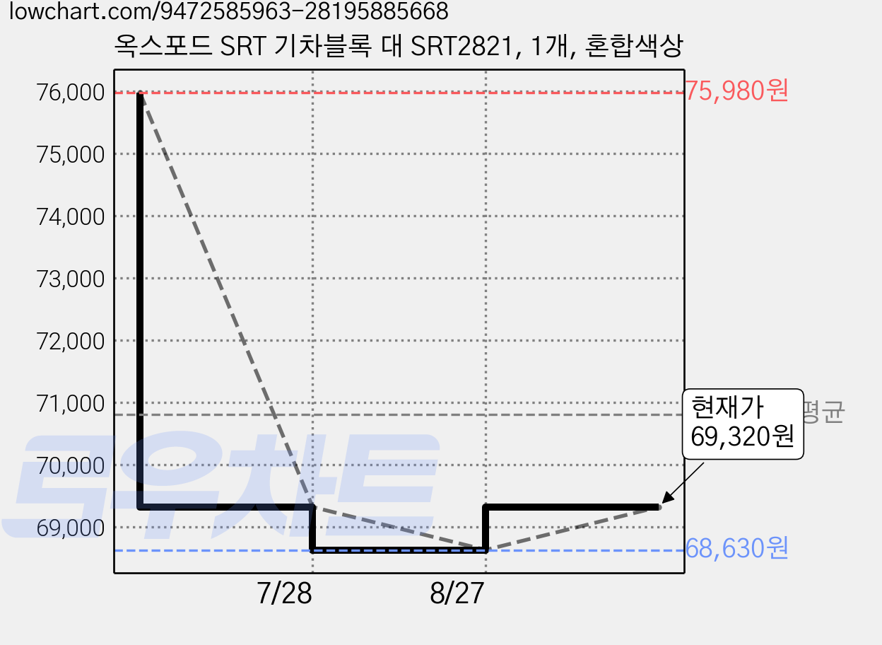 옥스포드 SRT 기차블록 대 SRT2821, 1개, 혼합색상 가격 변동 차트, 현재가 69,320원, 관측 최저가 68,630원